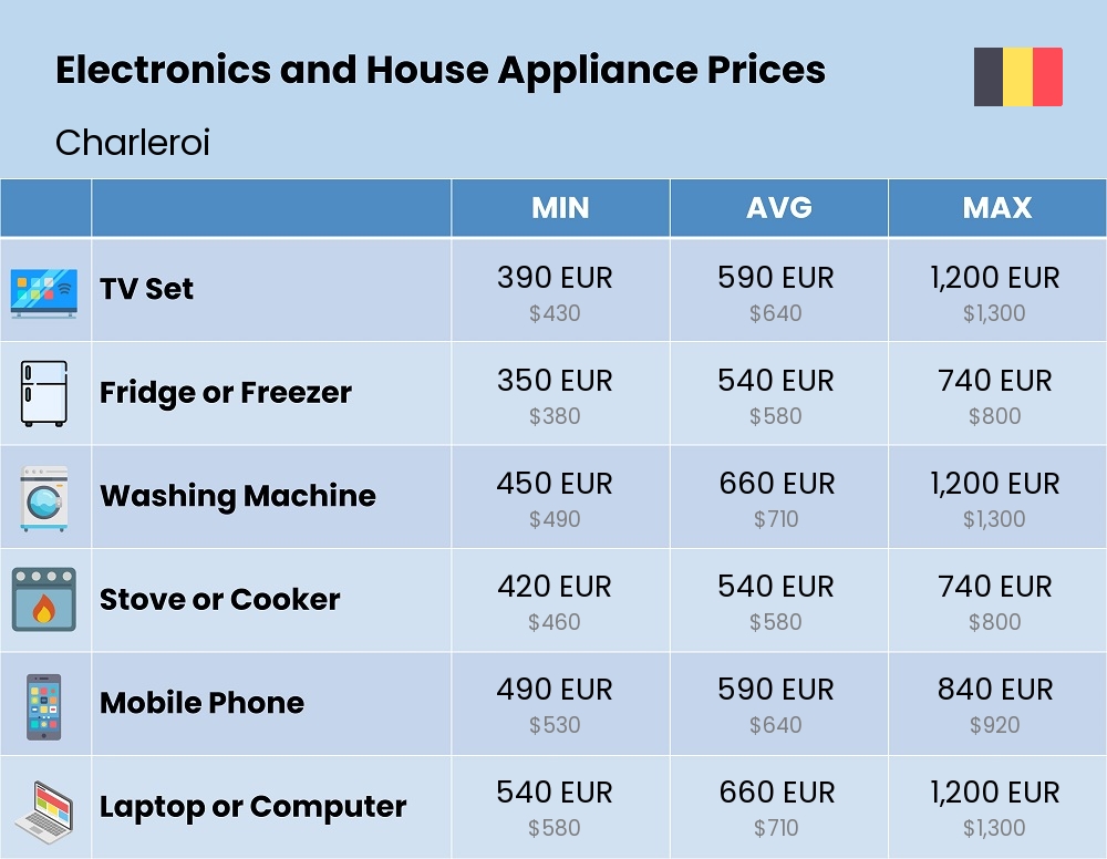 Chart showing the prices and cost of electronic devices and appliances in Charleroi