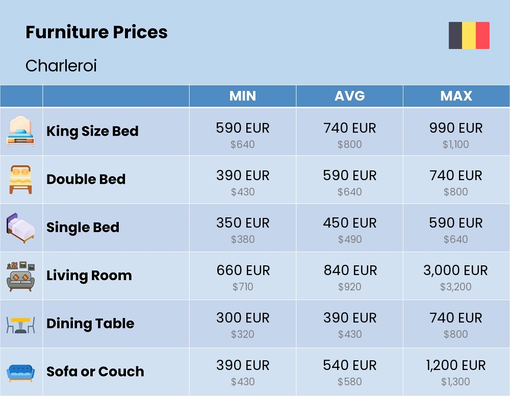 Chart showing the prices and cost of furniture in Charleroi