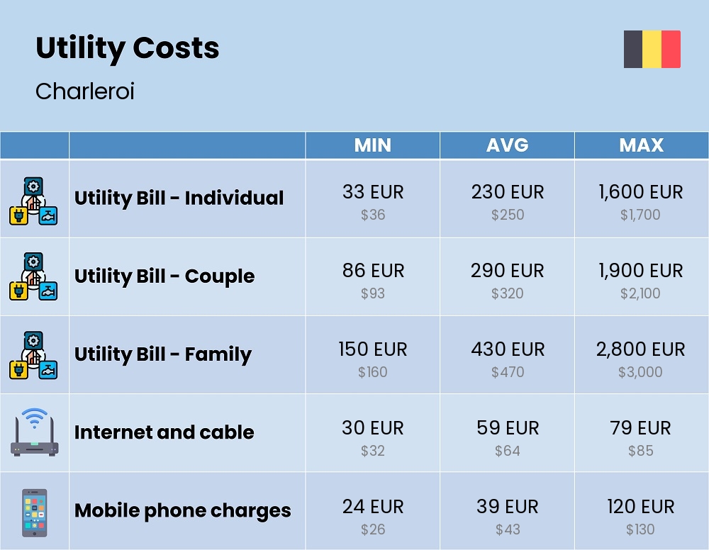 Chart showing the prices and cost of utility, energy, water, and gas for a family in Charleroi