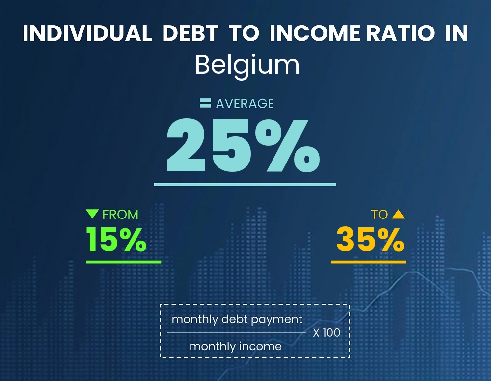 Chart showing debt-to-income ratio in Belgium