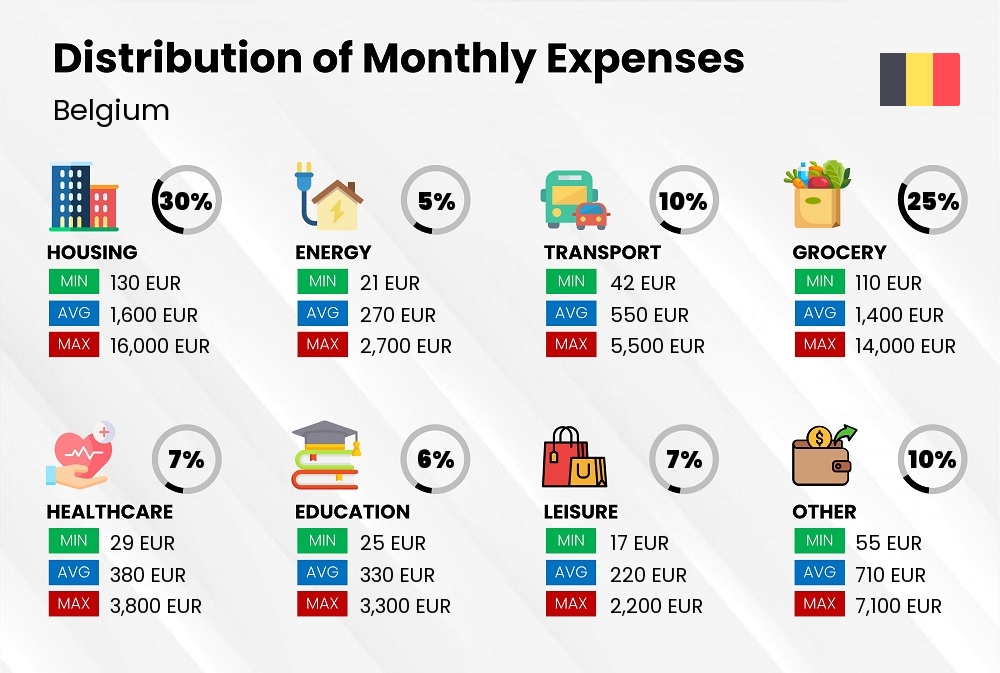 Distribution of monthly cost of living expenses in Belgium