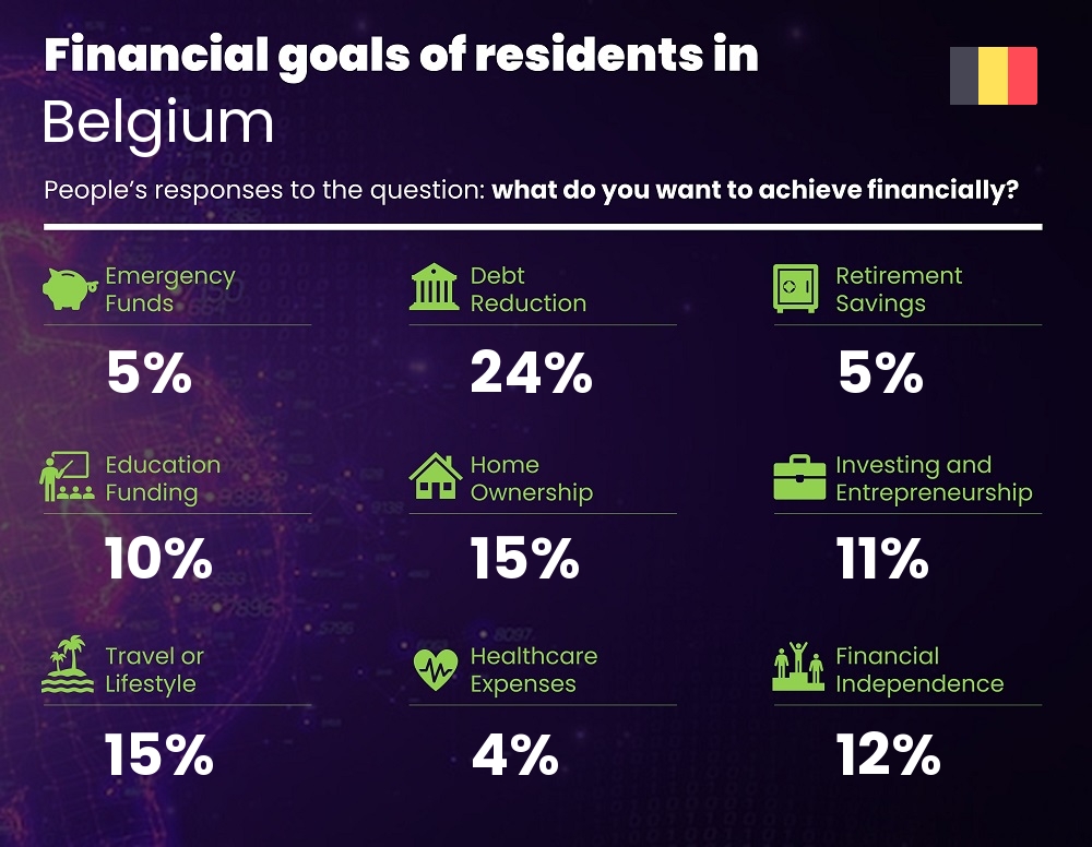 Financial goals and targets of couples living in Belgium