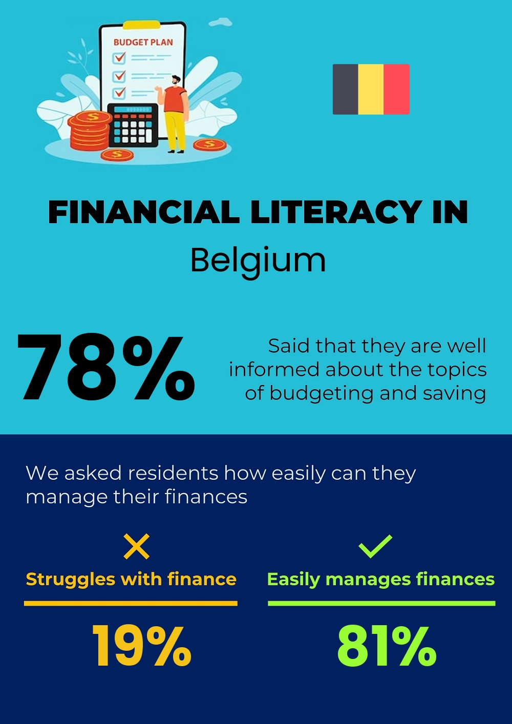 Financial literacy and difficulty in budgeting and financial planning in Belgium