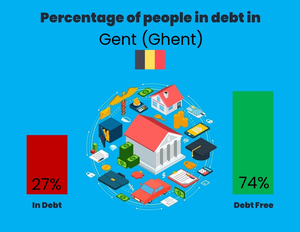 Chart showing the percentage of couples who are in debt in Gent (Ghent)