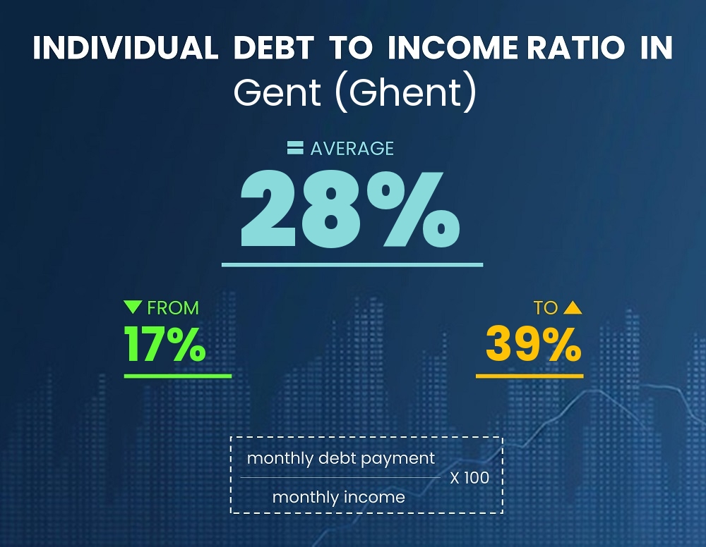 Chart showing debt-to-income ratio in Gent (Ghent)