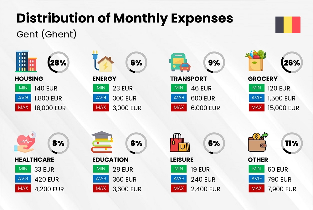 Distribution of monthly cost of living expenses in Gent (Ghent)