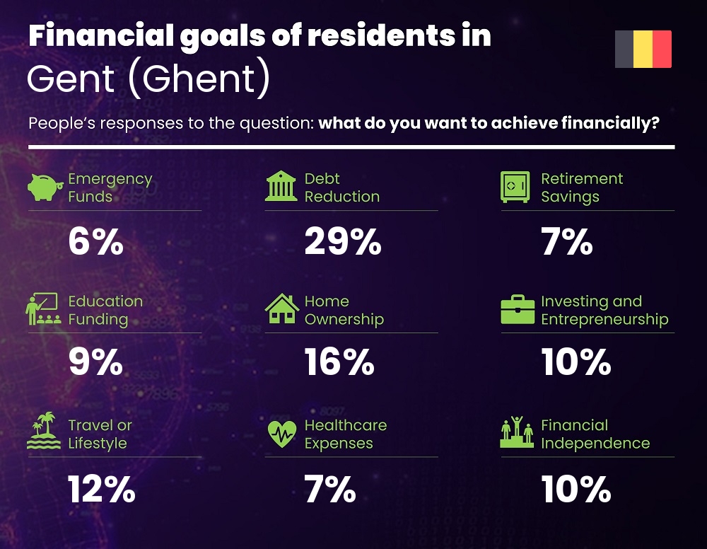 Financial goals and targets of couples living in Gent (Ghent)