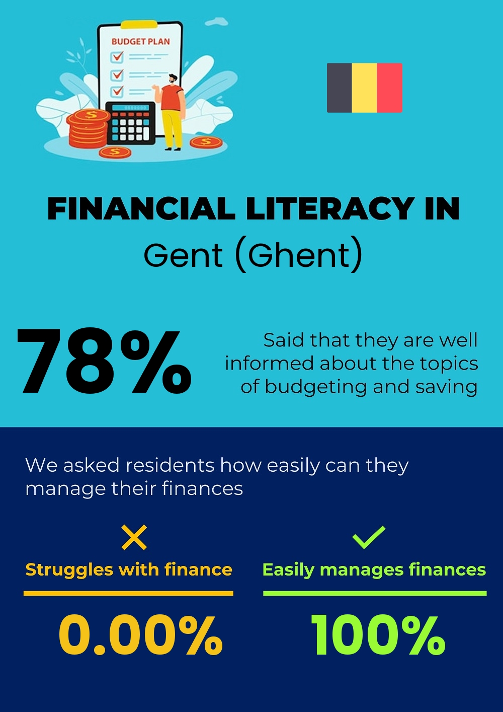 Financial literacy and difficulty in budgeting and financial planning in Gent (Ghent)