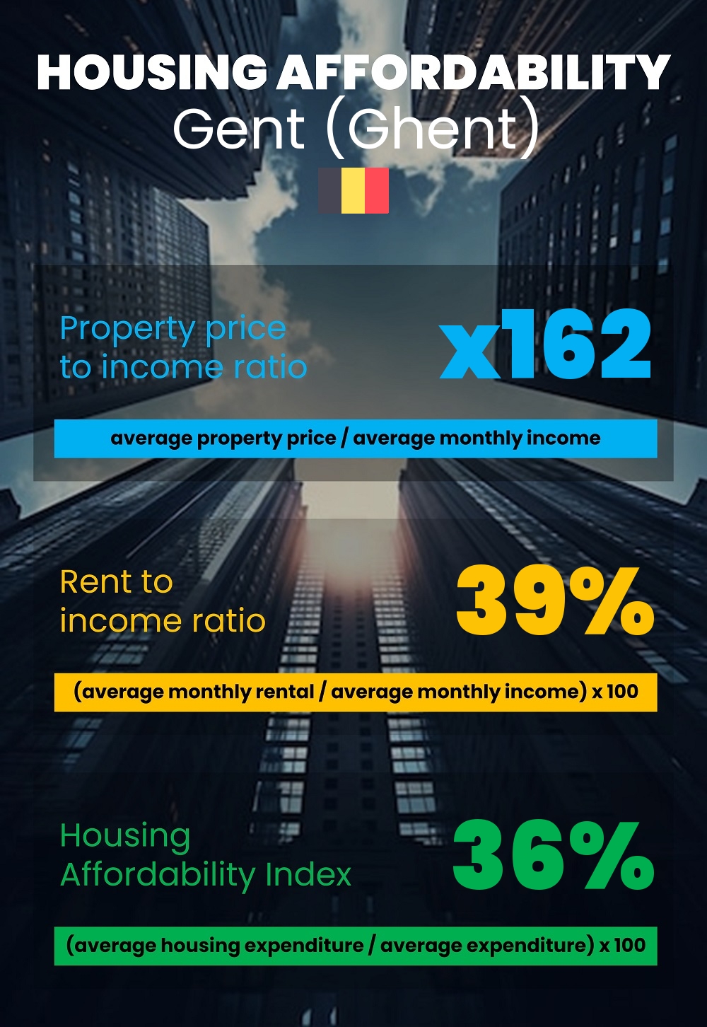 Housing and accommodation affordability, property price to income ratio, rent to income ratio, and housing affordability index chart in Gent (Ghent)