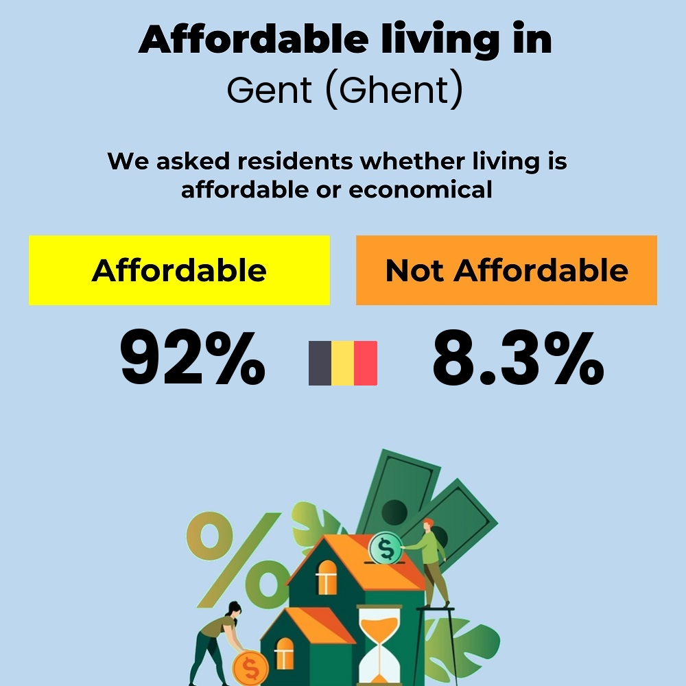 Income and cost of living compatibility. Is it affordable or economical for couples to live in Gent (Ghent)