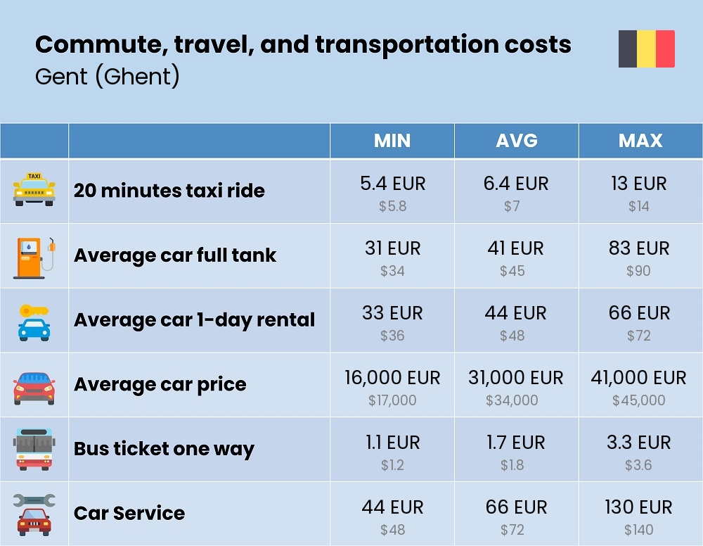 Chart showing the prices and cost of commute, travel, and transportation in Gent (Ghent)