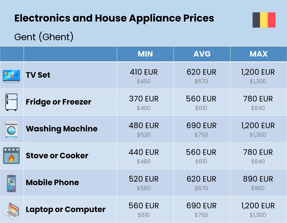 Chart showing the prices and cost of electronic devices and appliances in Gent (Ghent)