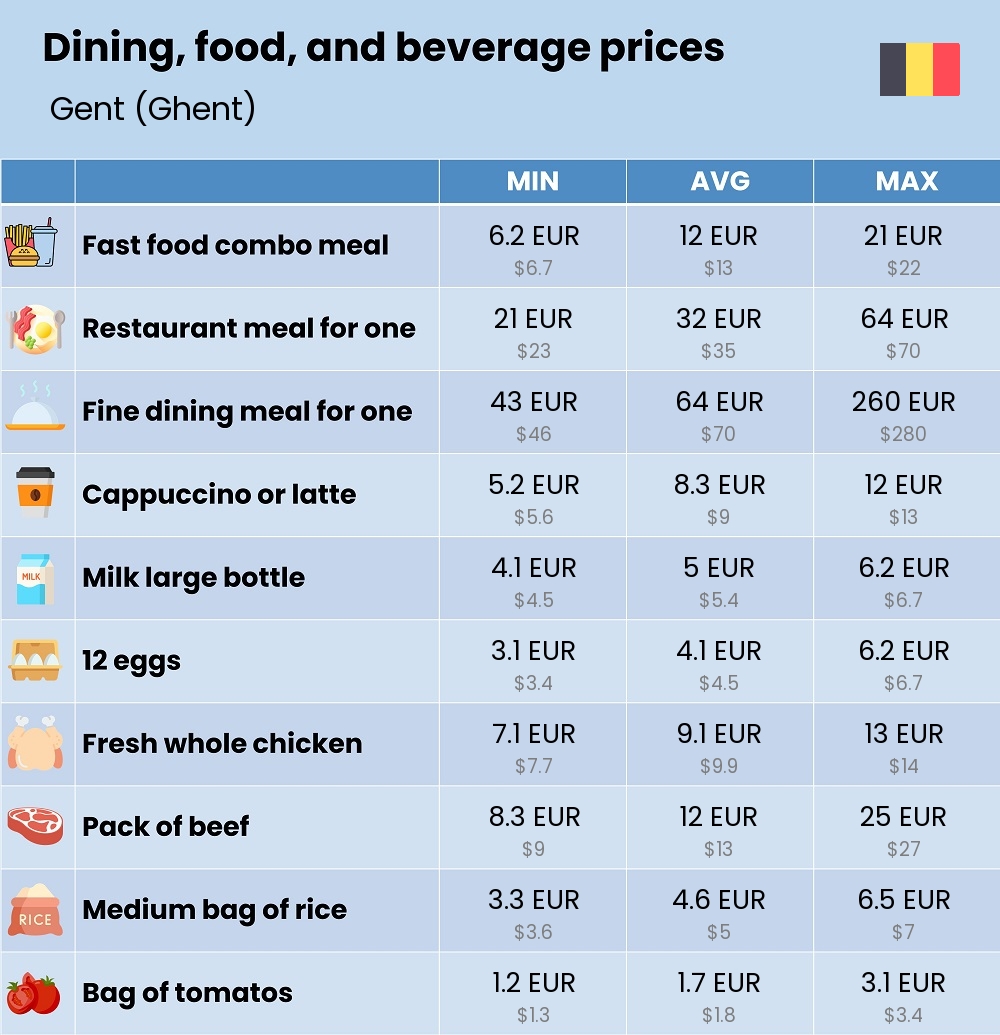 Chart showing the prices and cost of grocery, food, restaurant meals, market, and beverages in Gent (Ghent)