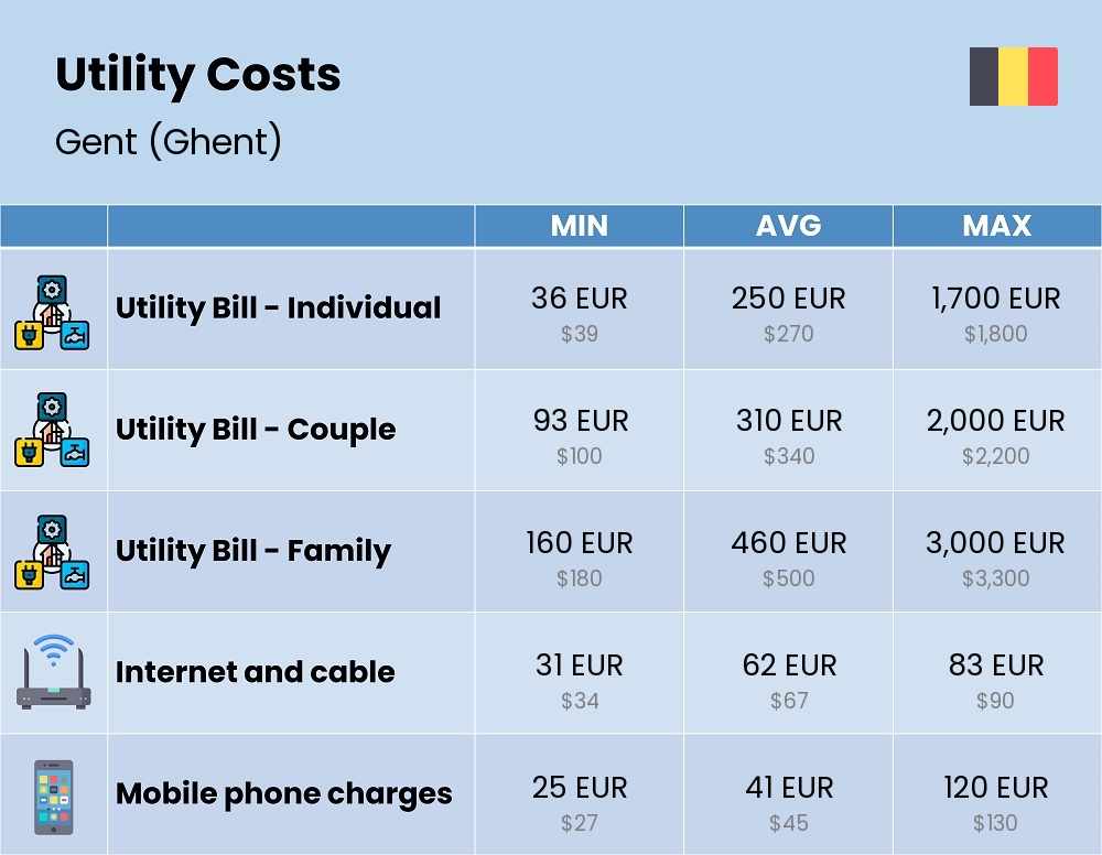 Chart showing the prices and cost of utility, energy, water, and gas for a family in Gent (Ghent)