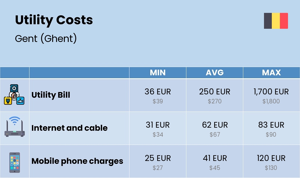 Chart showing the prices and cost of utility, energy, water, and gas for a single person in Gent (Ghent)