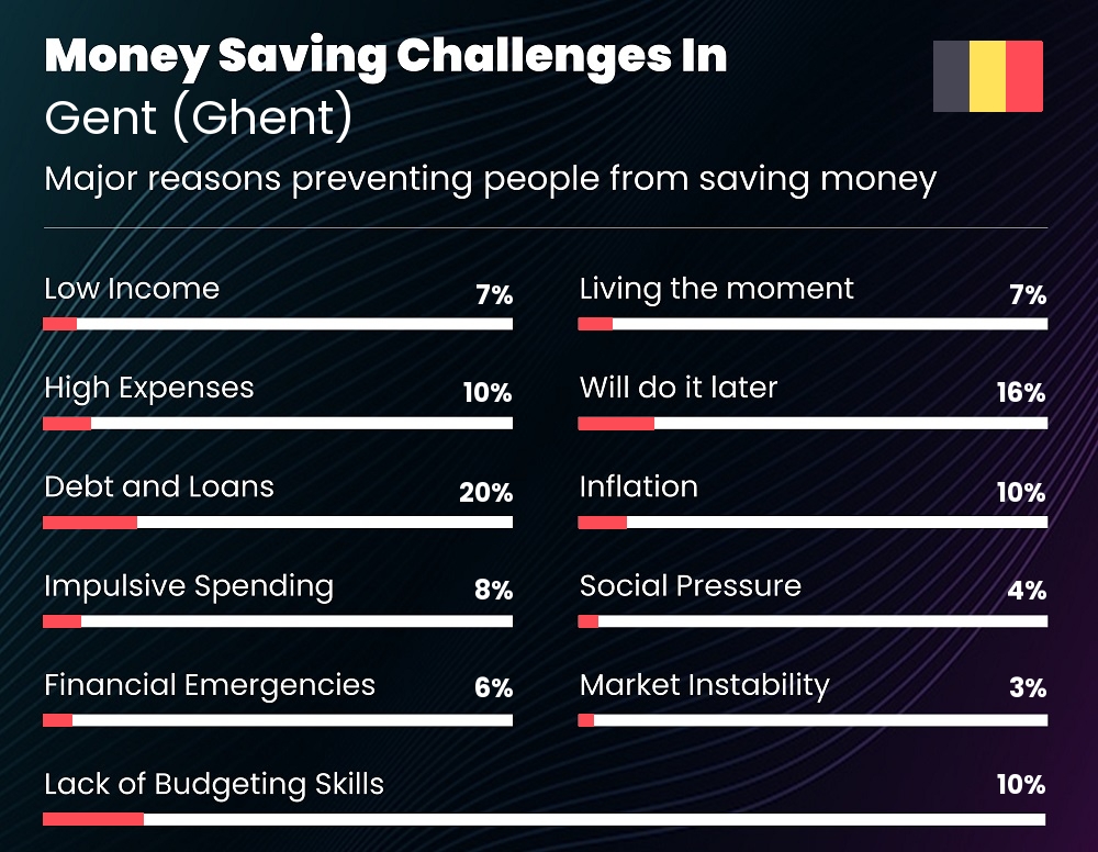 Reasons that make it difficult for couples to save money in Gent (Ghent)