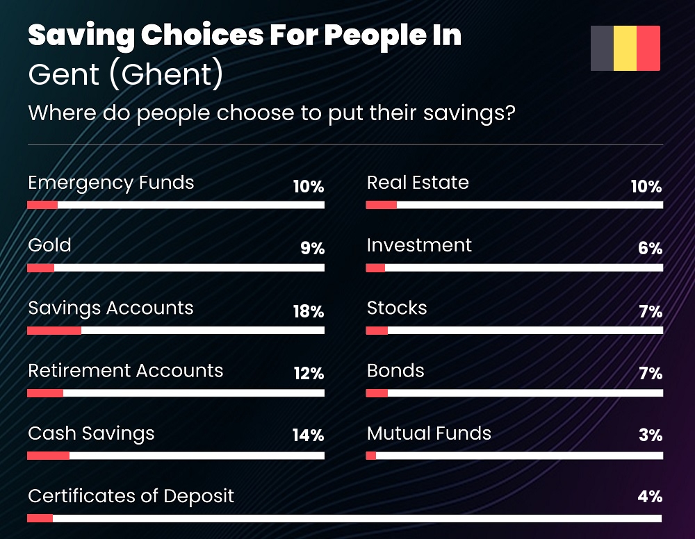 Where do families choose to put their savings in Gent (Ghent)