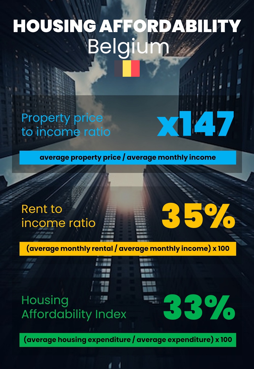 Housing and accommodation affordability, property price to income ratio, rent to income ratio, and housing affordability index chart in Belgium