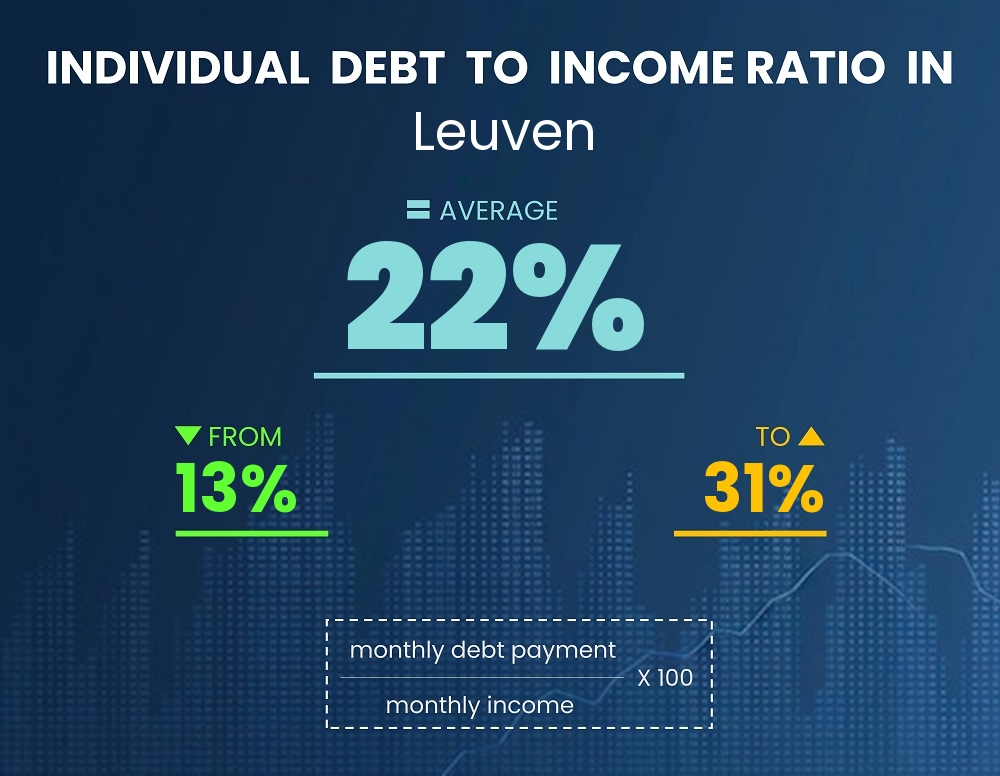 Chart showing debt-to-income ratio in Leuven