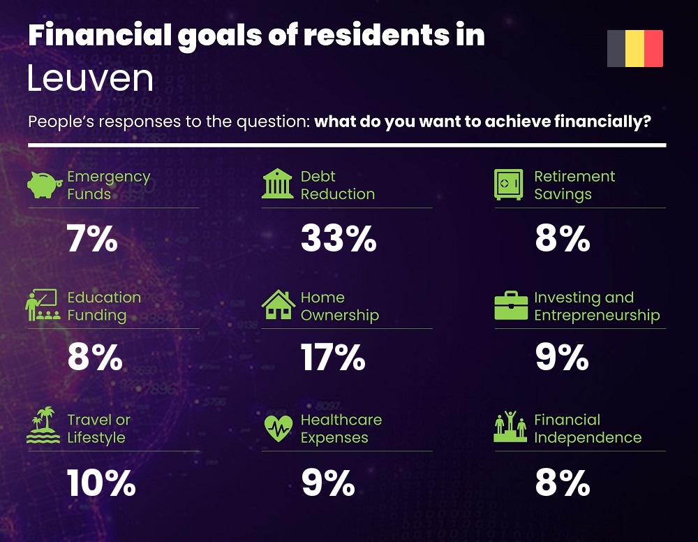 Financial goals and targets of couples living in Leuven