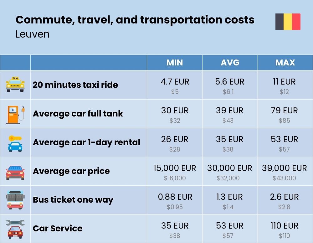 Chart showing the prices and cost of commute, travel, and transportation in Leuven