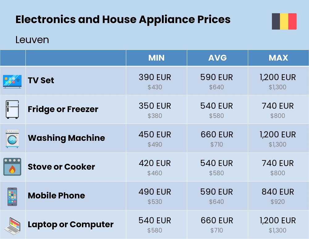 Chart showing the prices and cost of electronic devices and appliances in Leuven