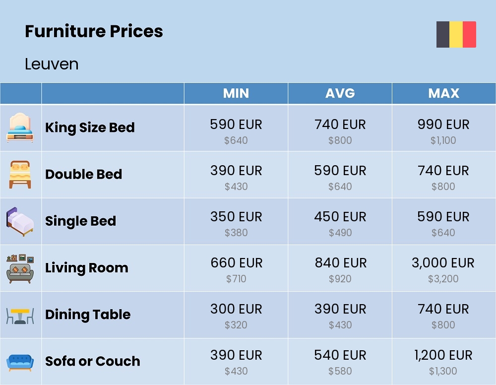 Chart showing the prices and cost of furniture in Leuven