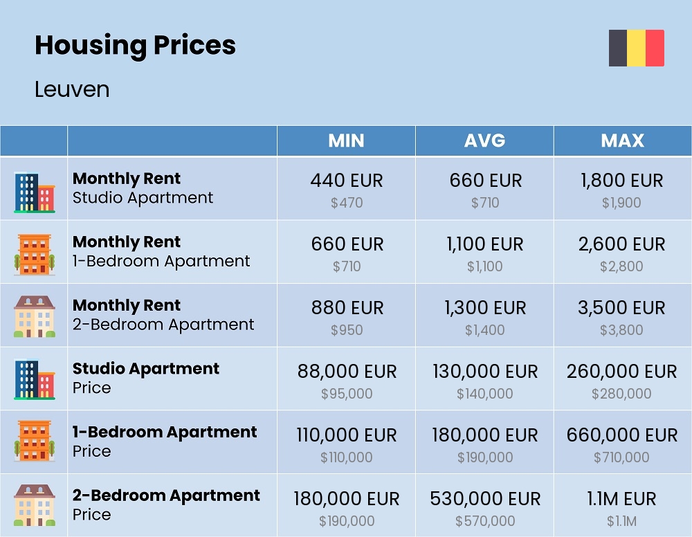 Chart showing the prices and cost of housing, accommodation, and rent in Leuven