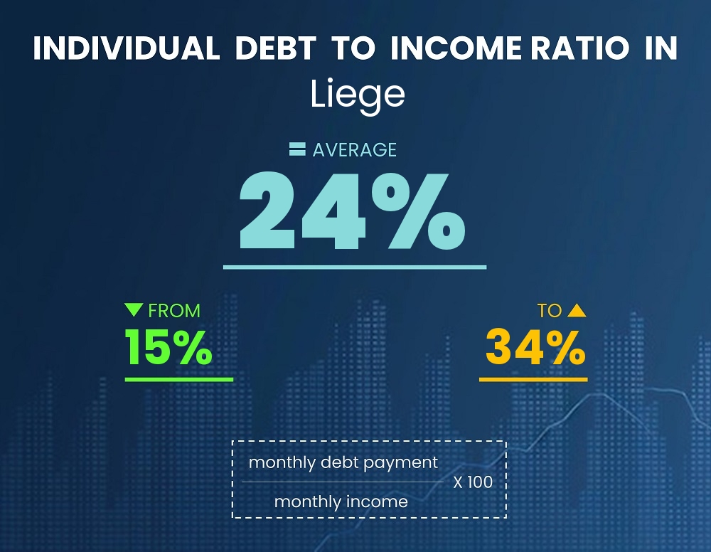 Chart showing debt-to-income ratio in Liege