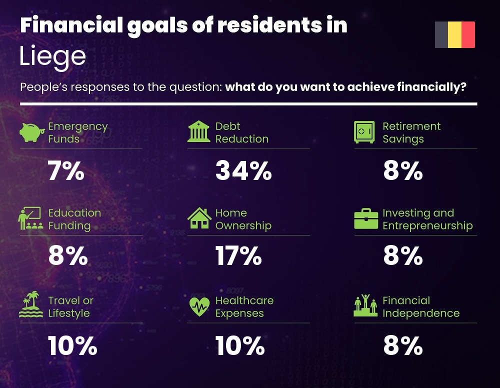 Financial goals and targets of couples living in Liege