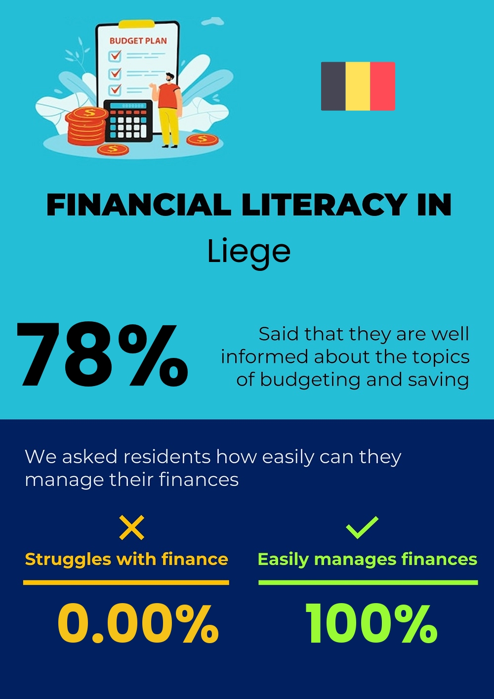 Financial literacy and difficulty in budgeting and financial planning for families in Liege