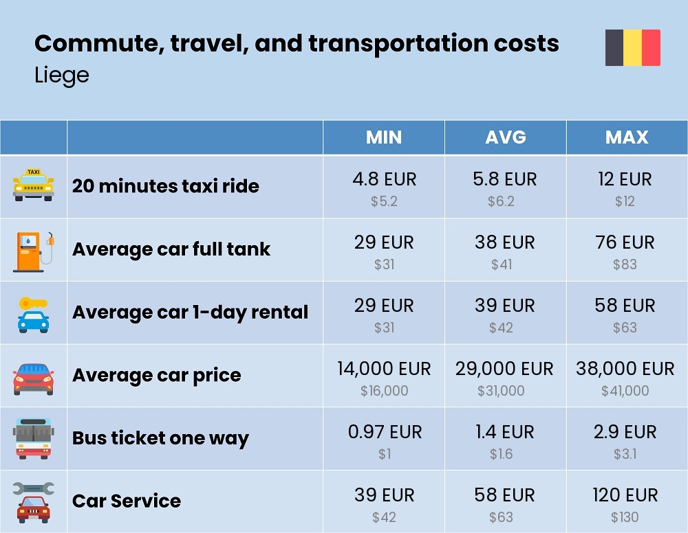 Chart showing the prices and cost of commute, travel, and transportation in Liege