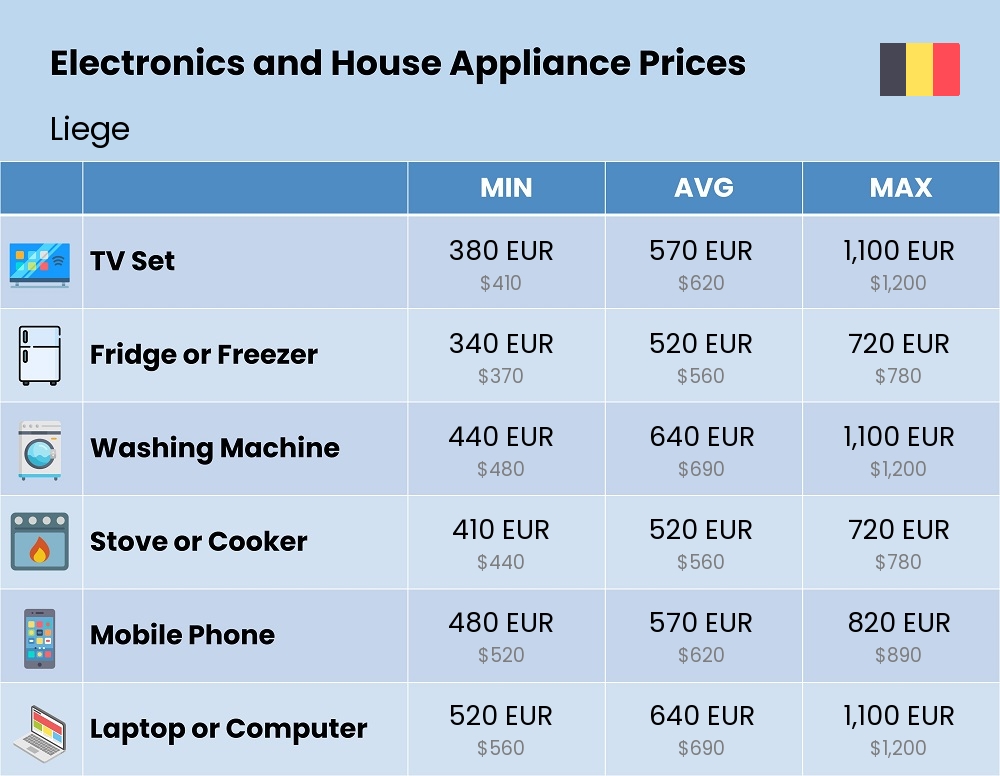 Chart showing the prices and cost of electronic devices and appliances in Liege