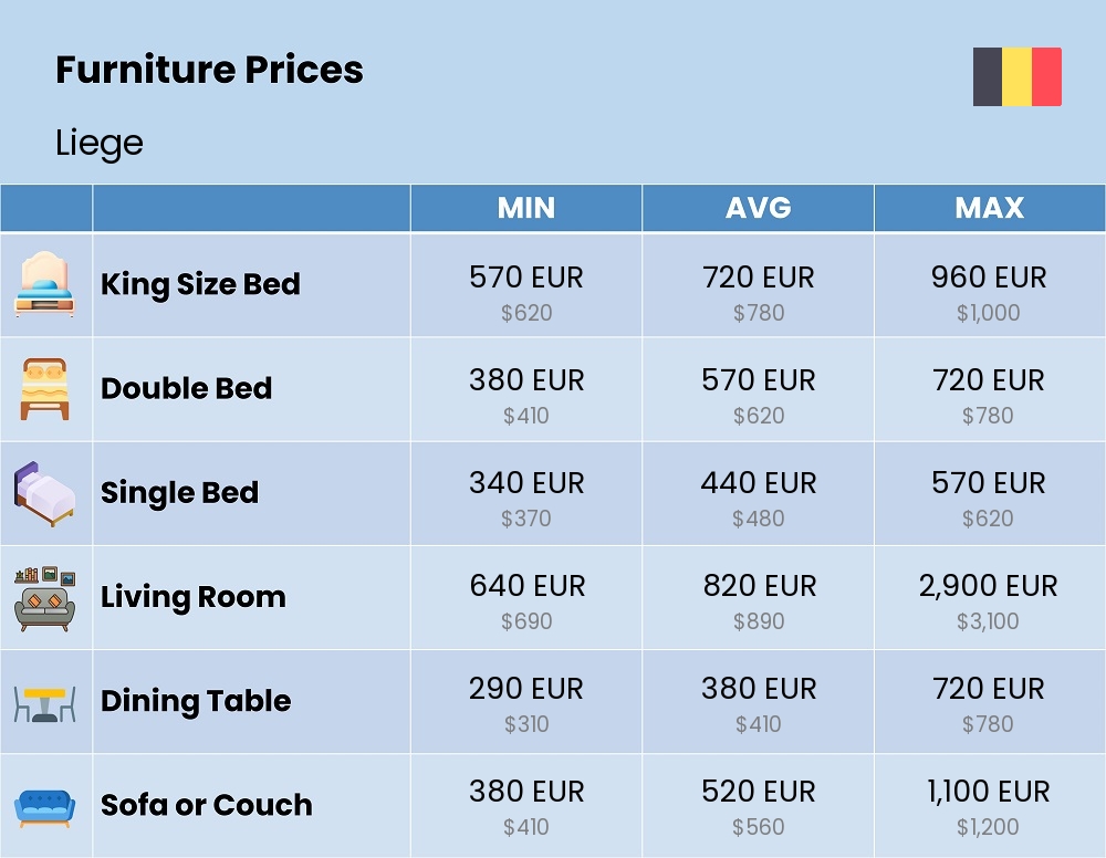 Chart showing the prices and cost of furniture in Liege