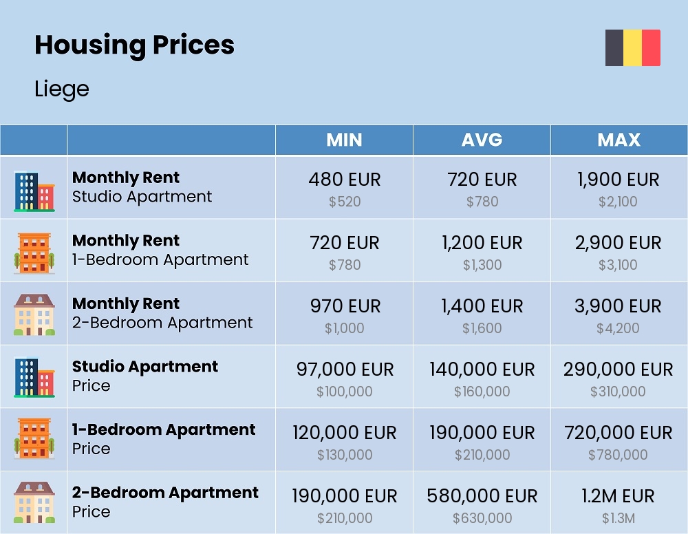 Chart showing the prices and cost of housing, accommodation, and rent in Liege