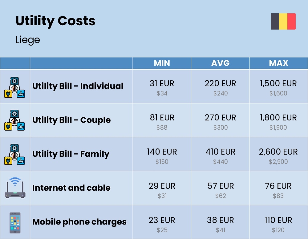 Chart showing the prices and cost of utility, energy, water, and gas for a family in Liege