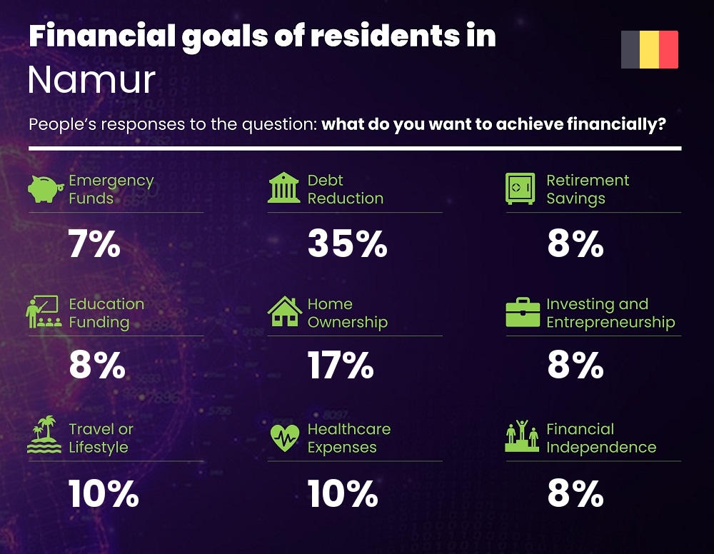 Financial goals and targets of couples living in Namur