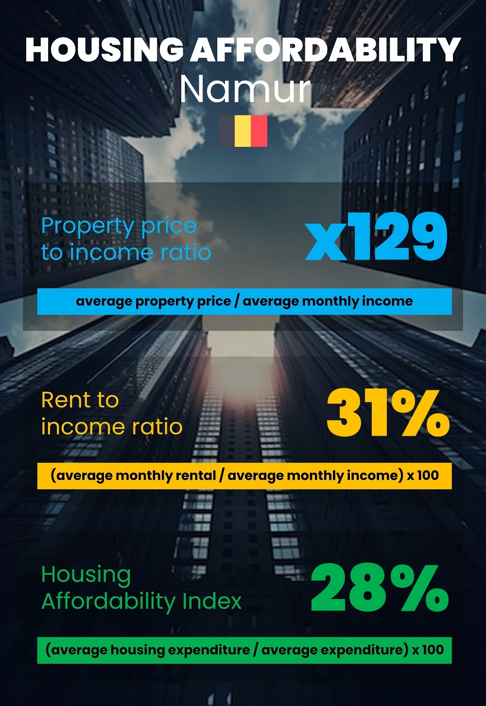 Housing and accommodation affordability, property price to income ratio, rent to income ratio, and housing affordability index chart in Namur