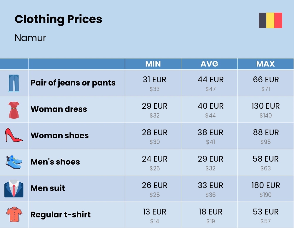 Chart showing the prices and cost of clothing and accessories in Namur