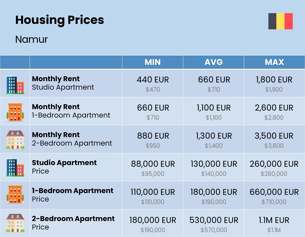 Chart showing the prices and cost of housing, accommodation, and rent in Namur