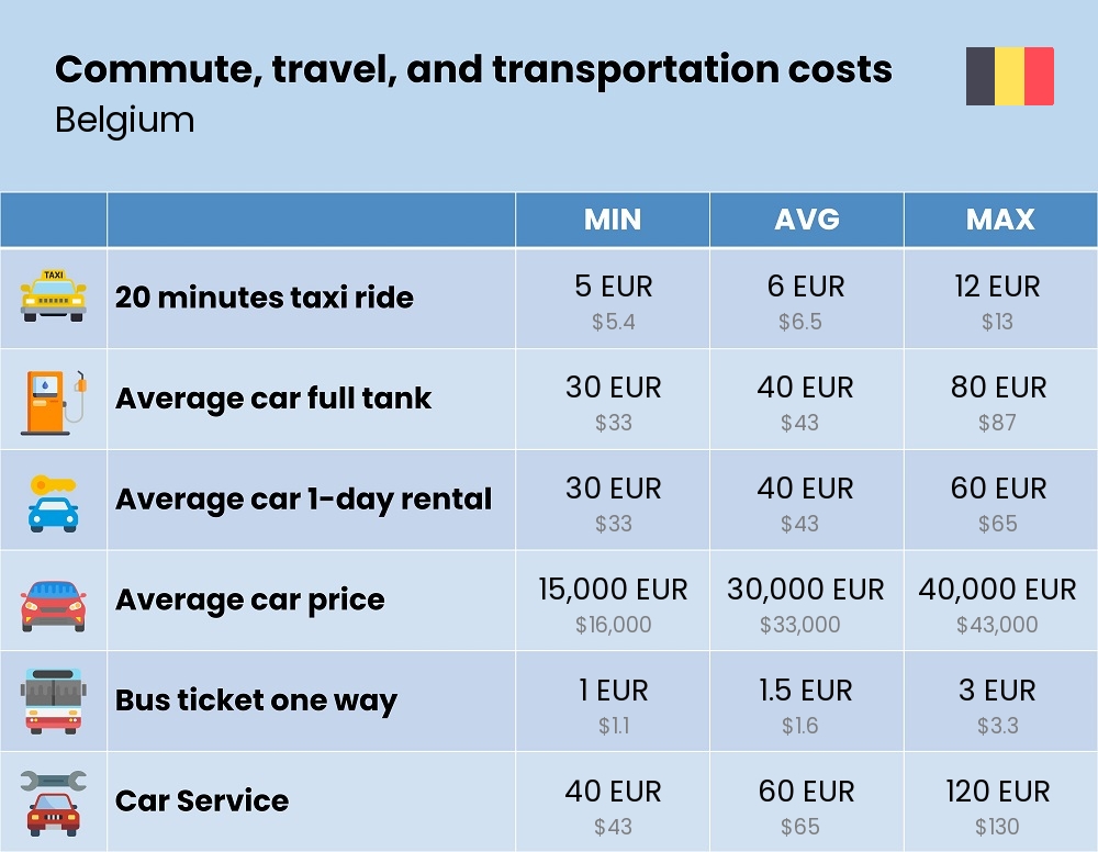 Chart showing the prices and cost of commute, travel, and transportation in Belgium