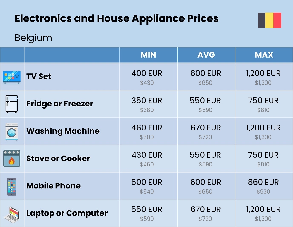 Chart showing the prices and cost of electronic devices and appliances in Belgium