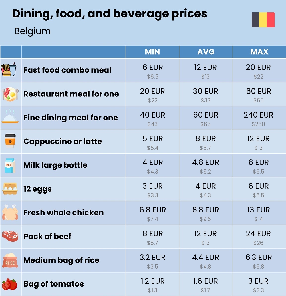 Chart showing the prices and cost of grocery, food, restaurant meals, market, and beverages in Belgium