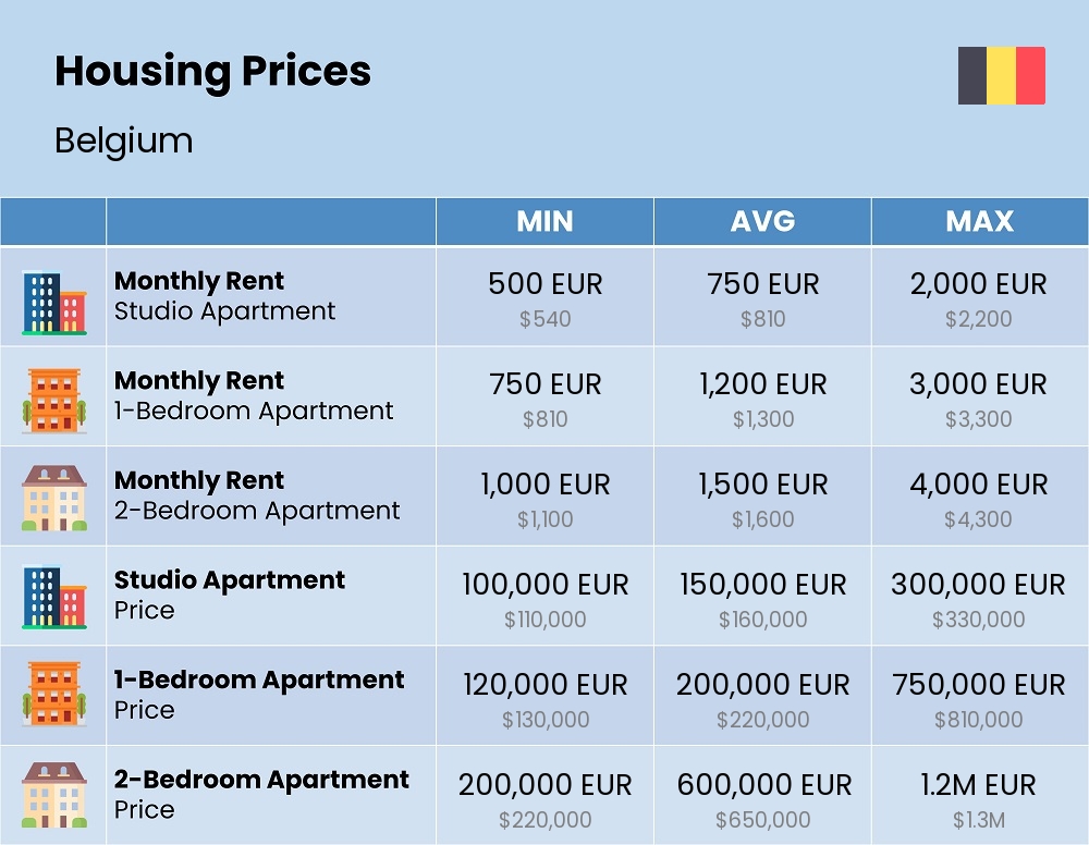 Chart showing the prices and cost of housing, accommodation, and rent in Belgium