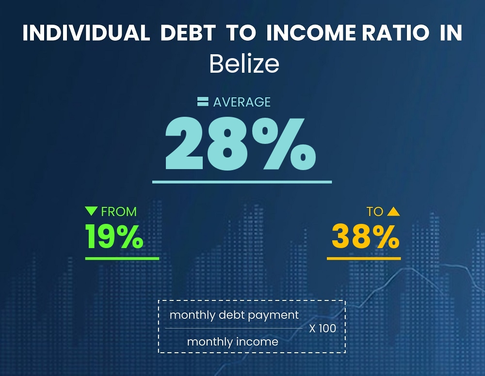 Chart showing debt-to-income ratio in Belize