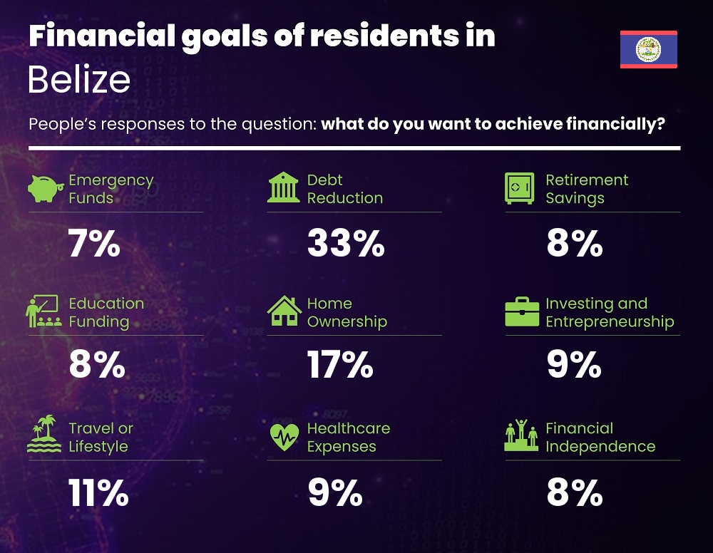 Financial goals and targets of families living in Belize