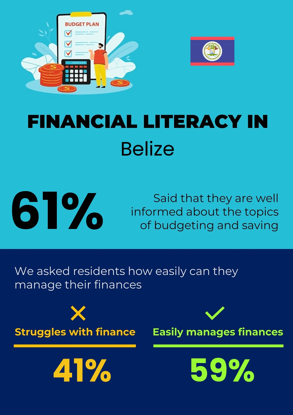 Financial literacy and difficulty in budgeting and financial planning for families in Belize