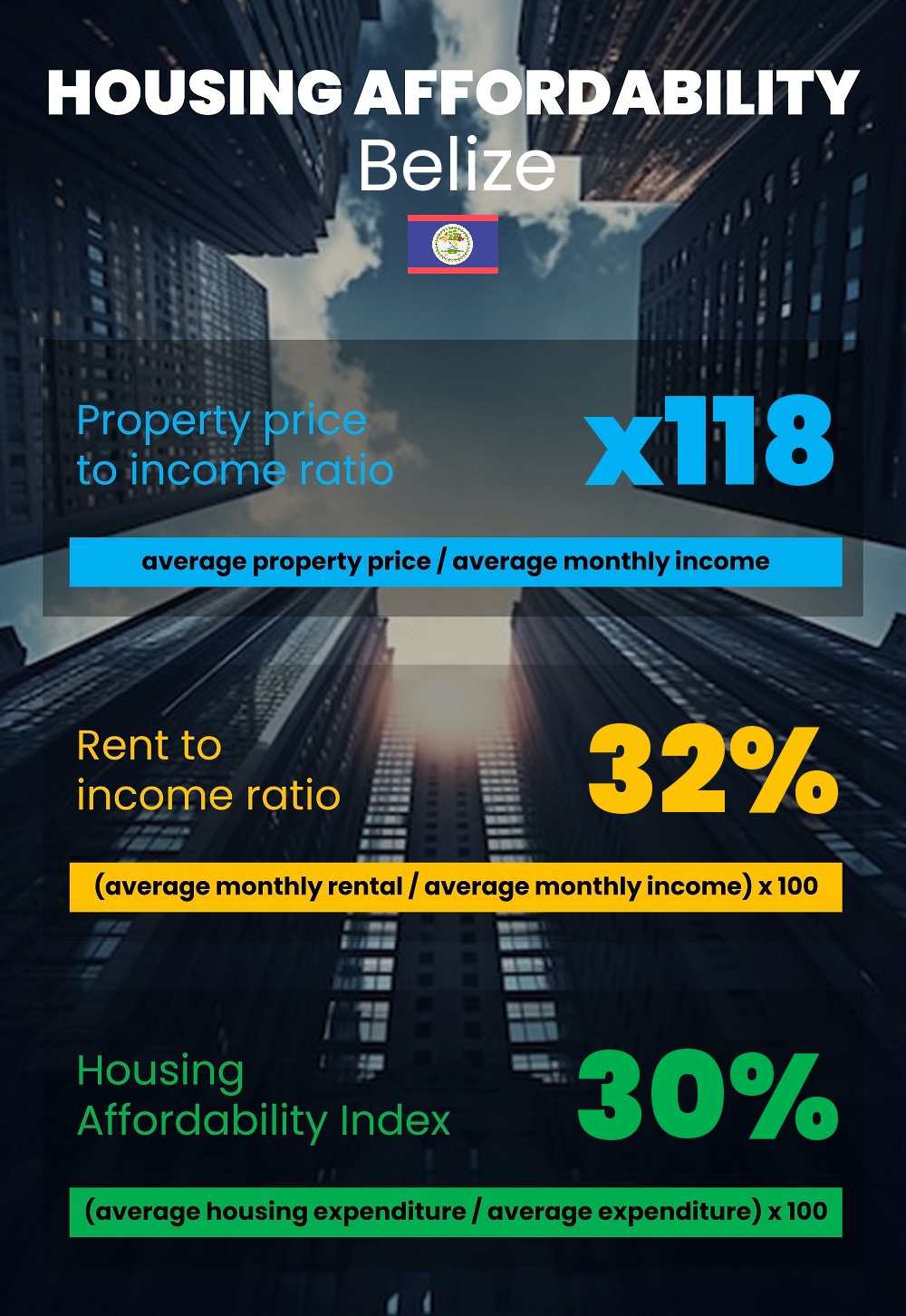 Housing and accommodation affordability, property price to income ratio, rent to income ratio, and housing affordability index chart in Belize