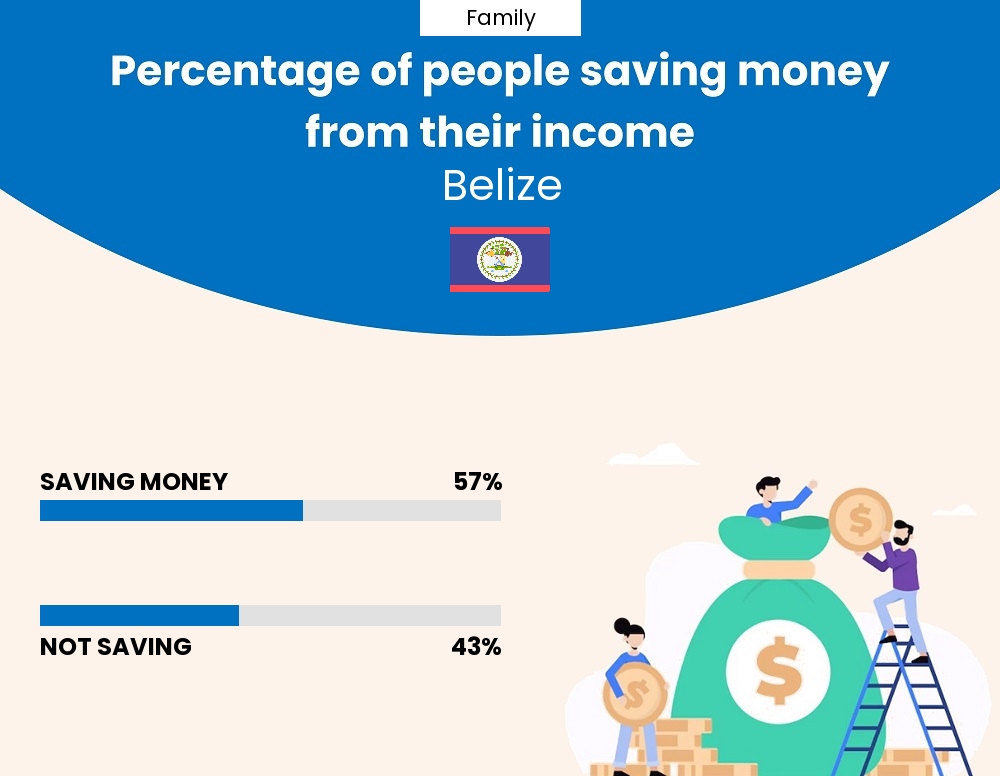 Percentage of families who manage to save money from their income every month in Belize