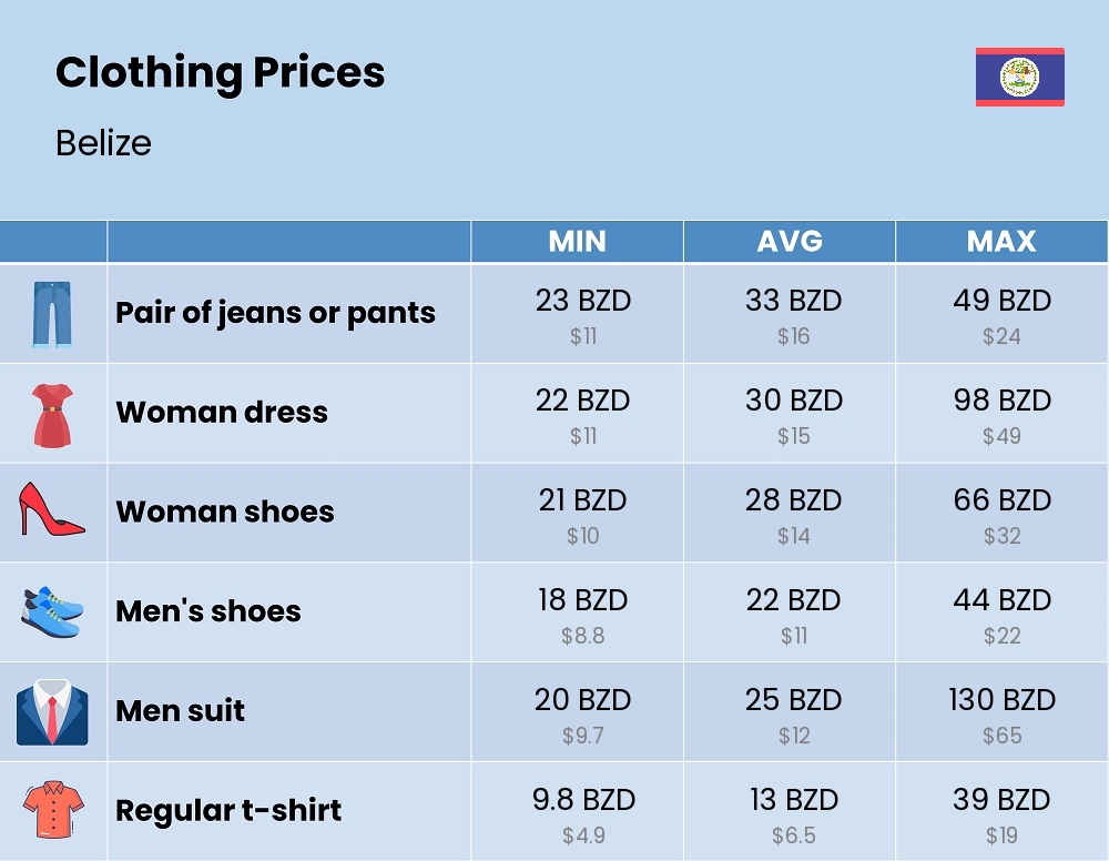 Chart showing the prices and cost of clothing and accessories in Belize